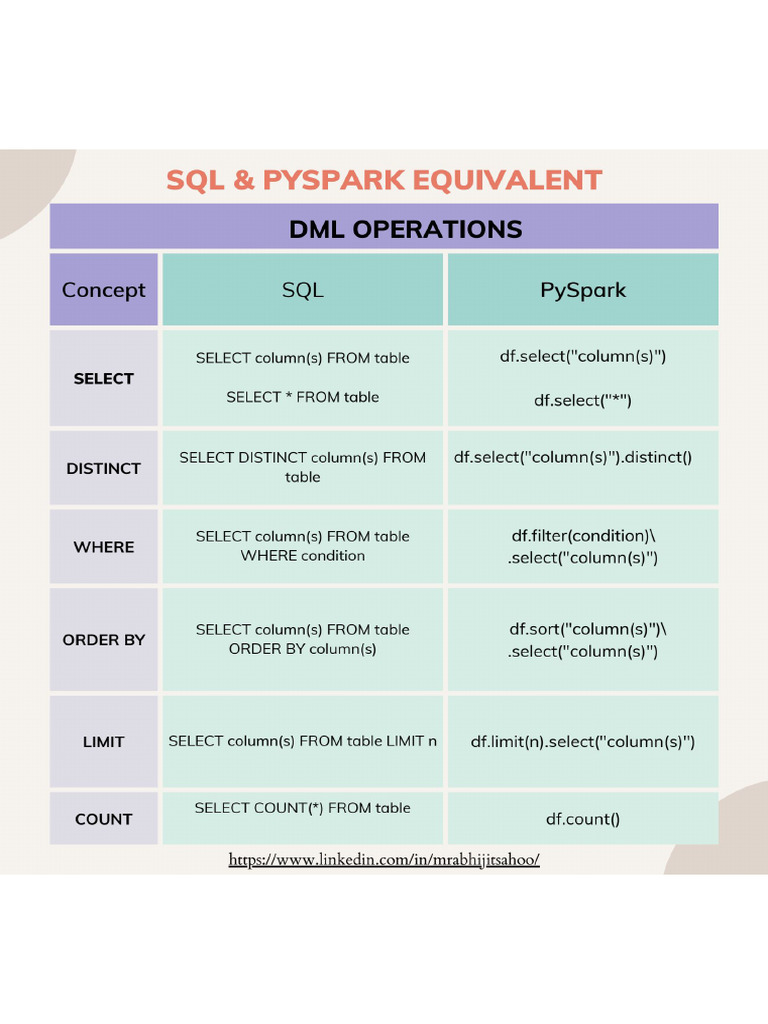 Spark & SQL | PDF
