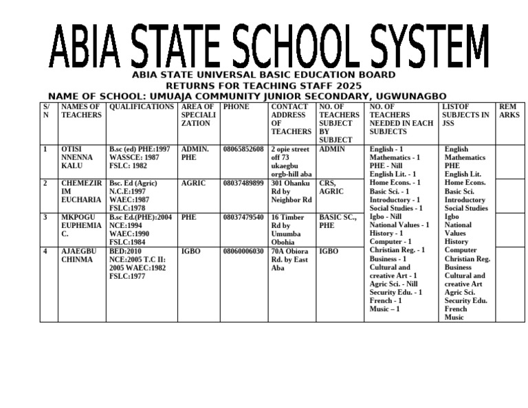 Abia State Universal Basic Education Board | PDF | Academic Degree