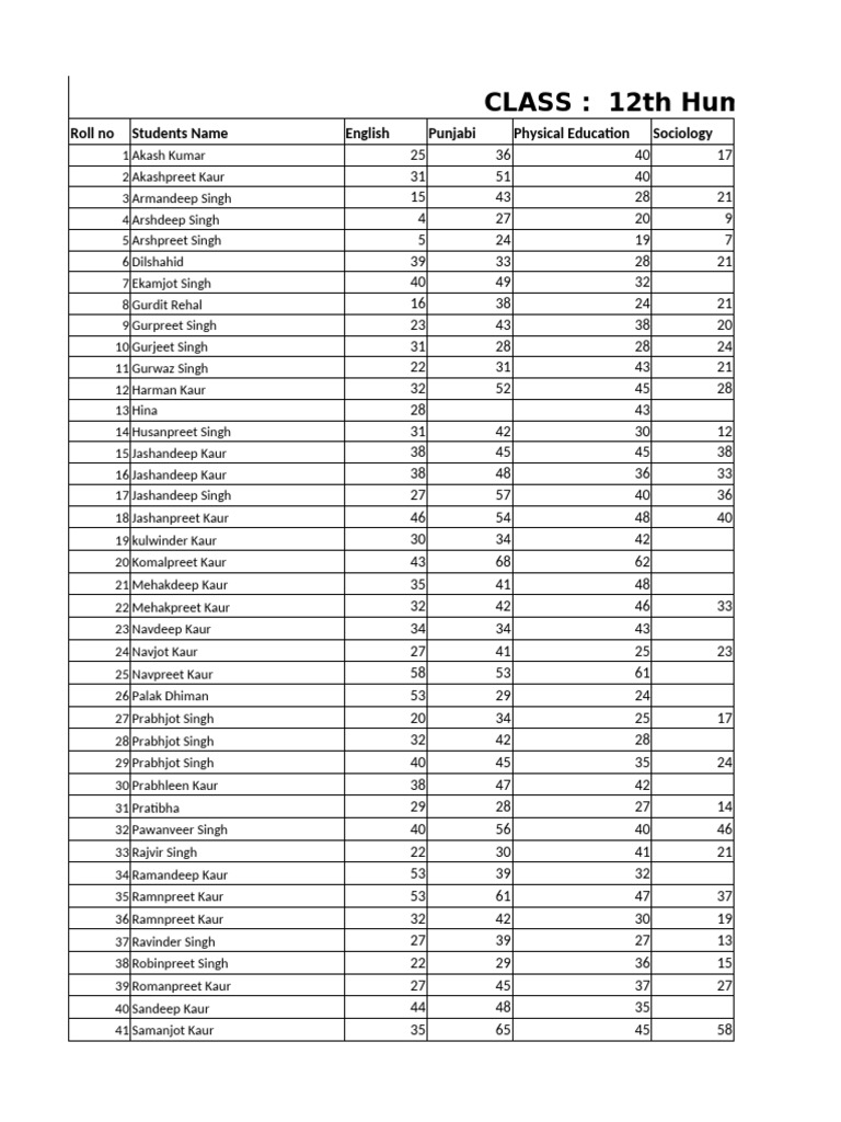 Class 12 Humanities Student Scores | PDF | Punjab