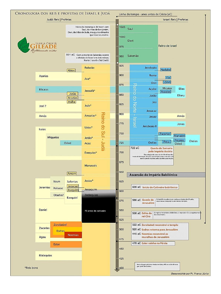 Cronologia Dos Reis E Profetas De Israel E Judá Pdf
