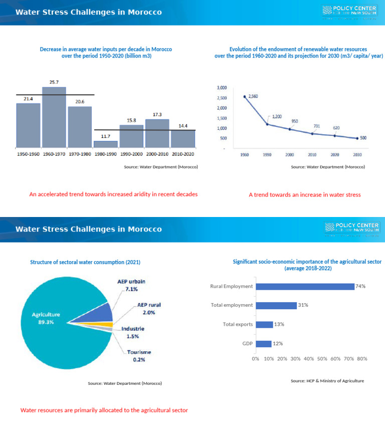 Water Stress Issues in Morocco 1950-2020 | PDF