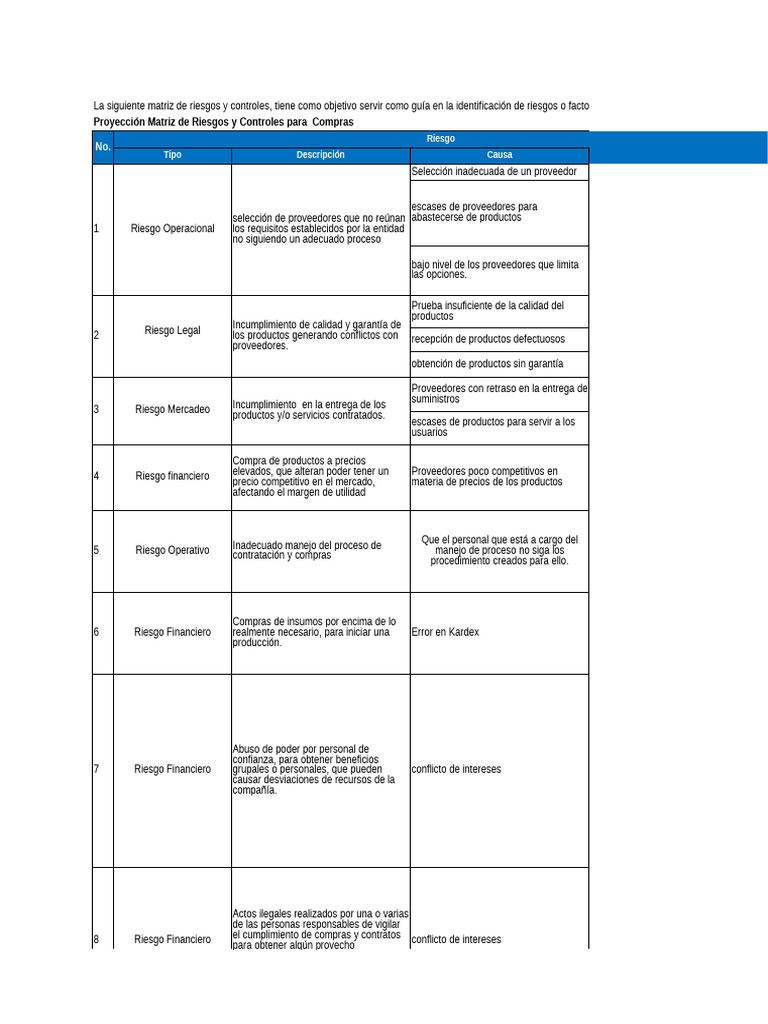 Matriz de Riesgos y Controles en Compras | PDF | Riesgo | Probabilidad