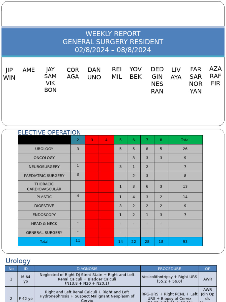 Weekly General Surgery Resident Report | PDF | Thorax | Colonoscopy