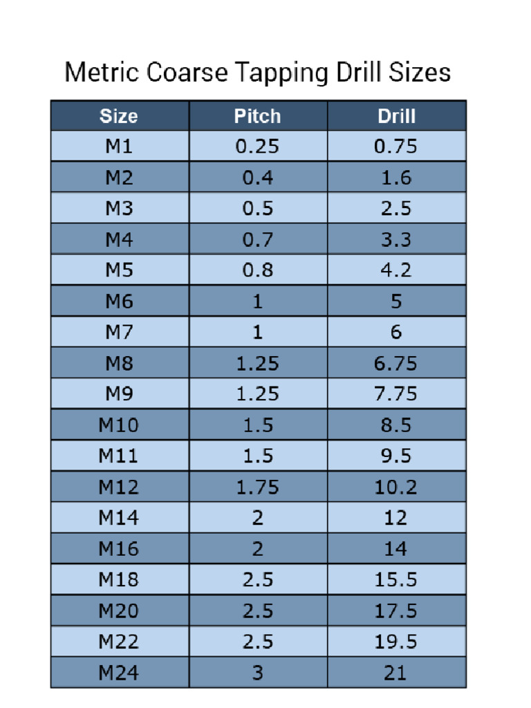Pipe Thread Tapping Drill Sizes | PDF