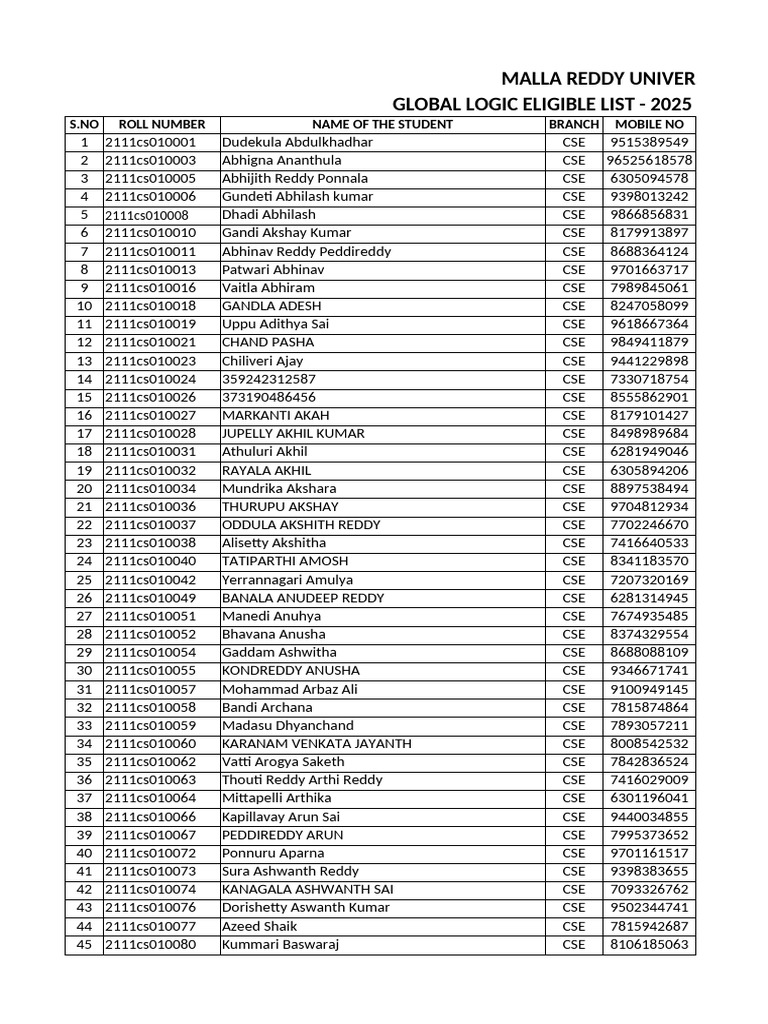 Mru - Global Logic Eligible List - 2025 Passout Batch | PDF | Hindu ...