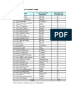 Tabel 3.14 Data PKS di Daerah Langkat