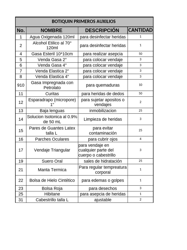 Insumos para Botiquín de Primeros Auxilios | PDF