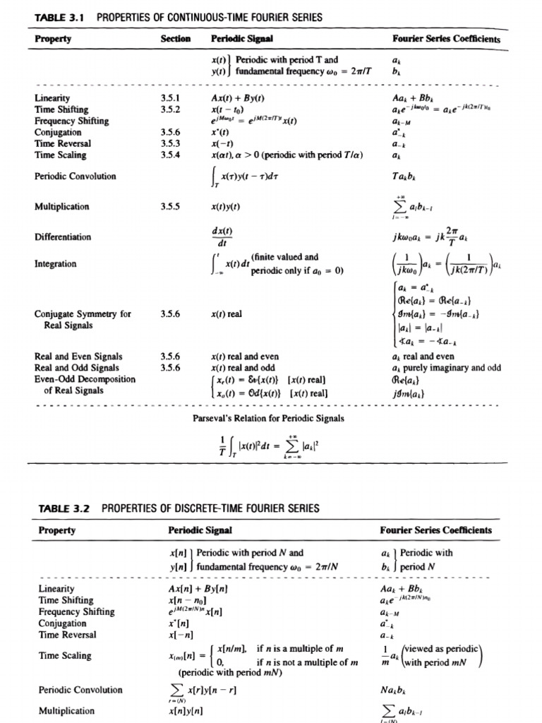 FST_Summary | PDF | Fourier Transform | Fourier Series