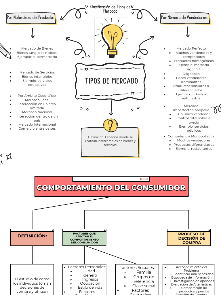 Tipos de Mercado y Comportamiento del Consumidor | PDF | Mercado ...