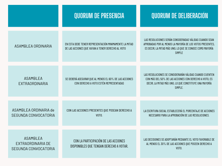 Tabla de Quórum | PDF