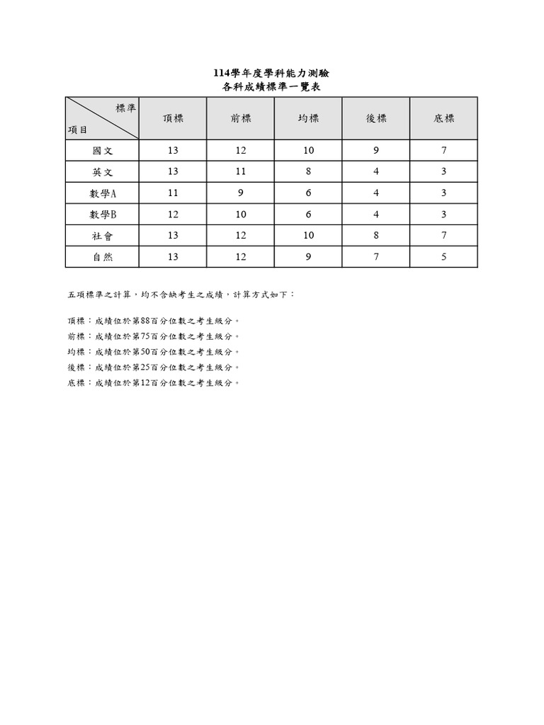 各科成績標準一覽表 | PDF