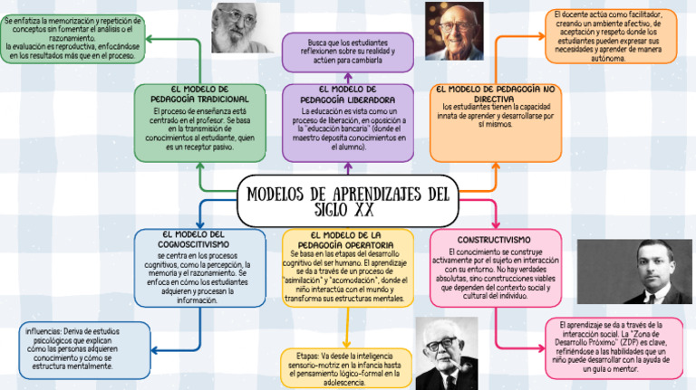 Modelos de Aprendizaje Ok | PDF | Aprendizaje | Pedagogía