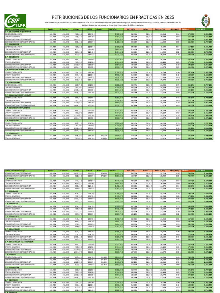 Rémunérations des fonctionnaires 2025 | PDF