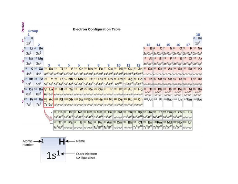 Electron Configuration | PDF