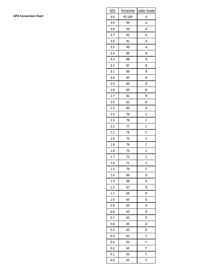 GPA Conversion Chart | PDF