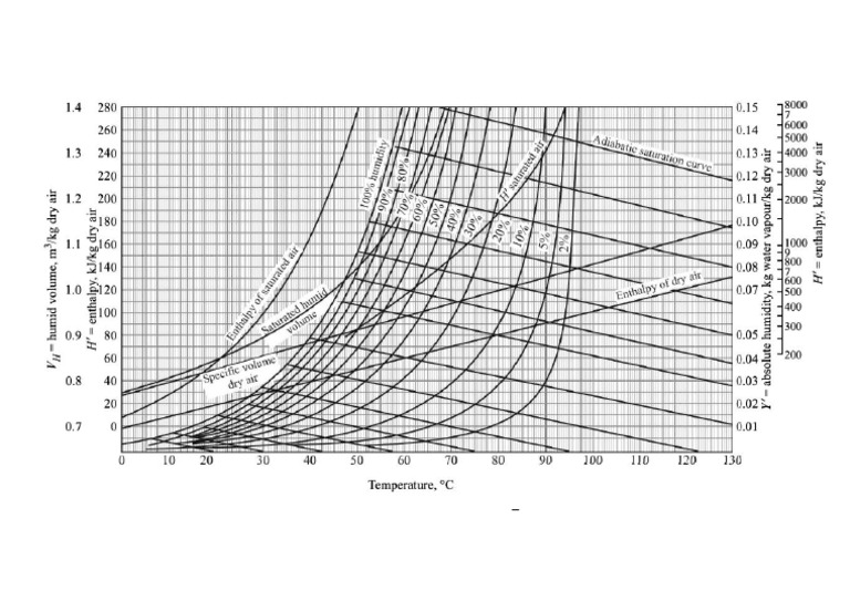 Diagramme Psychrom-Trique | PDF