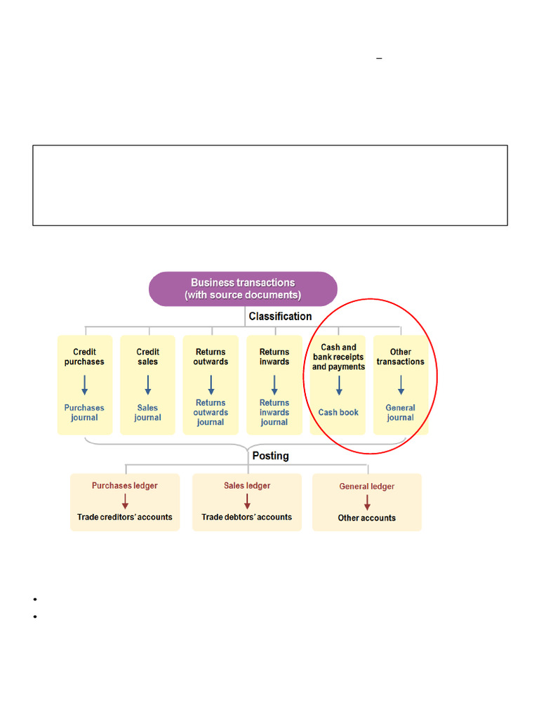 Books of Original Entry & Ledgers Guide | PDF | Debits And Credits | Cheque