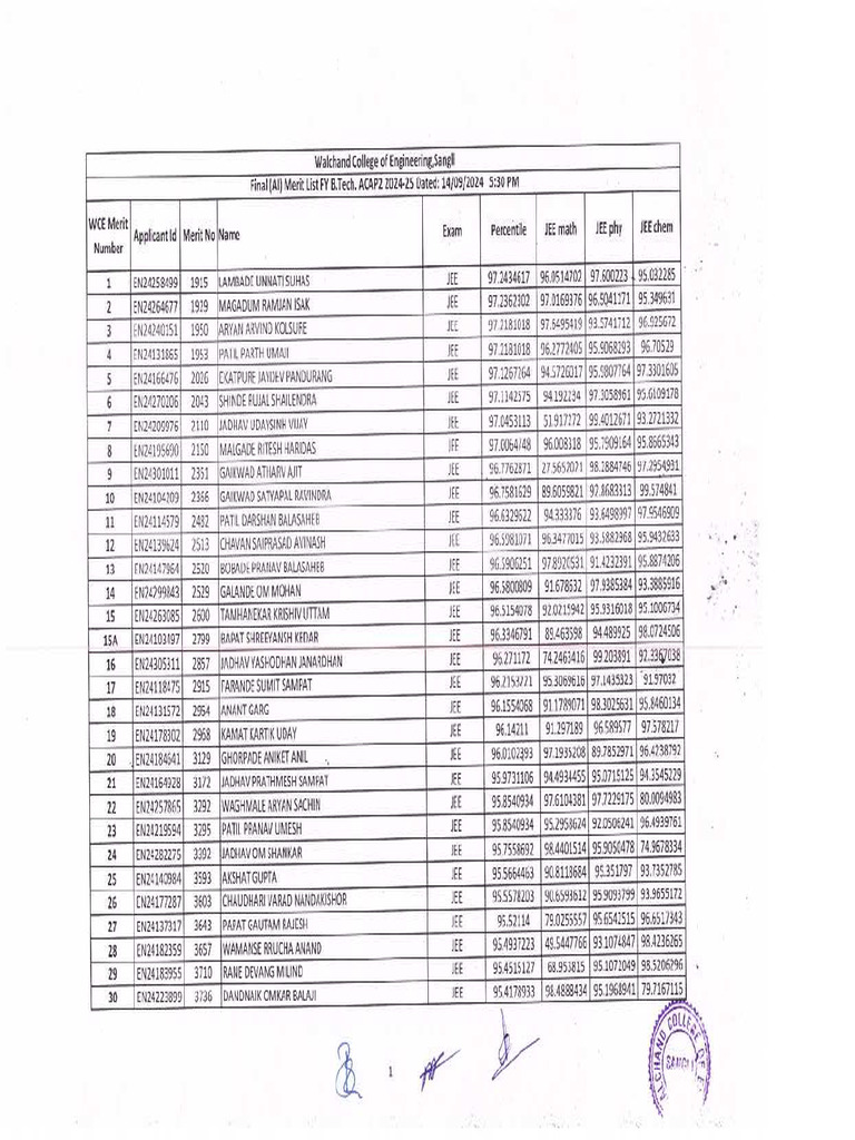 Final Merit List ACAP2 AI | PDF