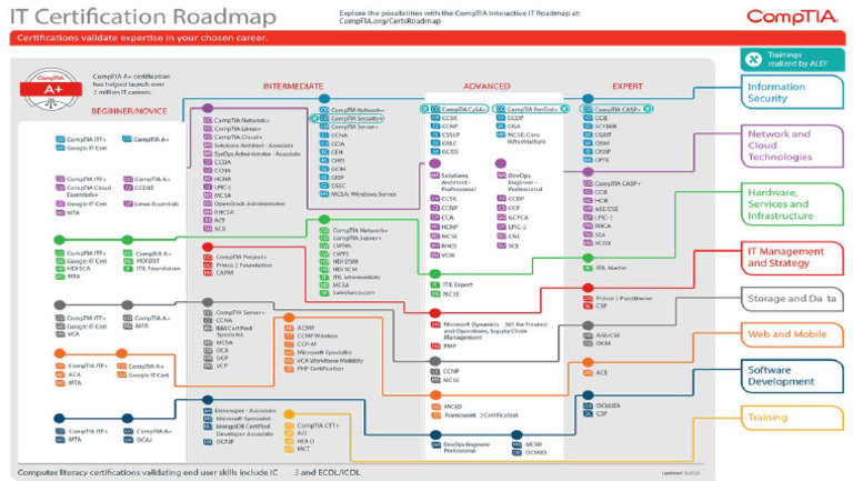 IT Certifications | PDF