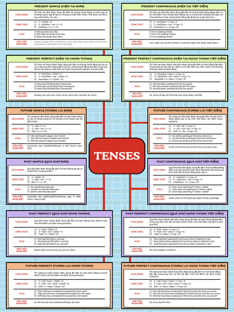 TENSES | PDF