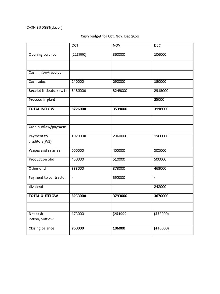 Quarterly Cash Budget Analysis 20xx | PDF | Business | Business Law