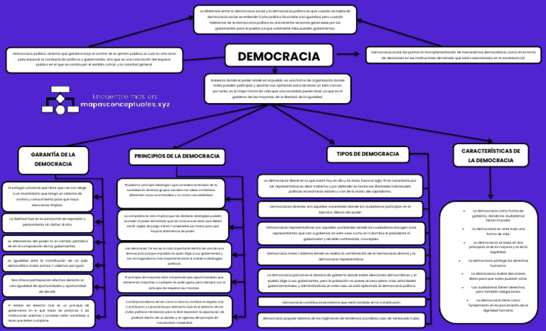 Tipos y Principios de la Democracia | PDF | Democracia | Ideologías ...