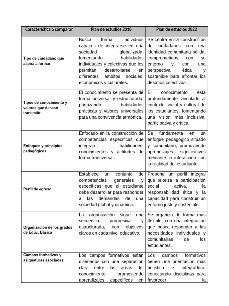 Comparativa Planes de Estudio 2018-2022 | PDF | Plan de estudios ...
