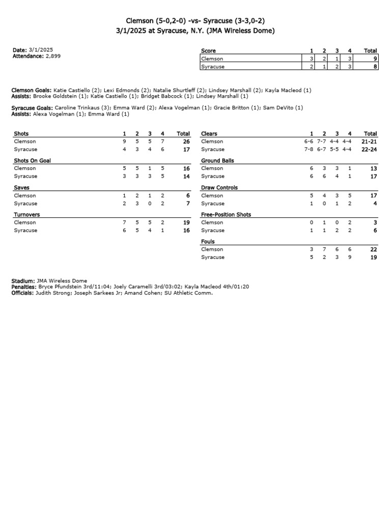 Clemson Tops Syracuse in Lacrosse Match | PDF | Athletic Sports | Sport ...