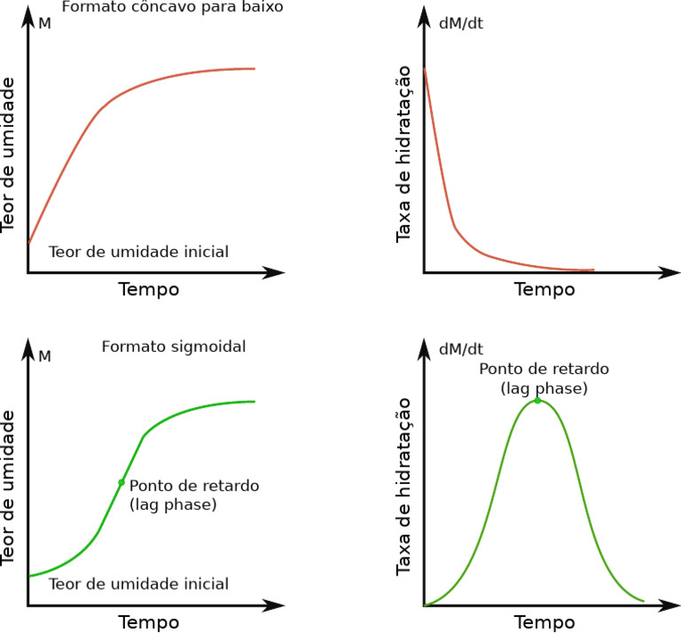 Ponto de Inflexão no Teor de Umidade | PDF
