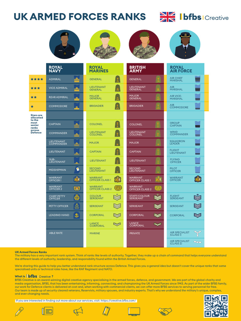UK Armed Forces Rank Structure Guide | PDF | Military Rank | Sergeant