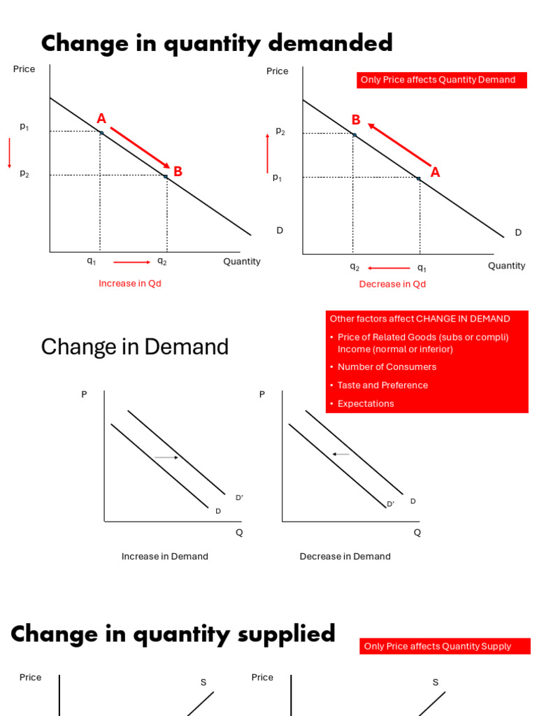 Supply and Demand Changes Explained | PDF | Supply (Economics) | Demand