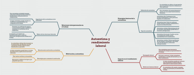 Autoestima y su impacto laboral | PDF | Autoestima | Motivación