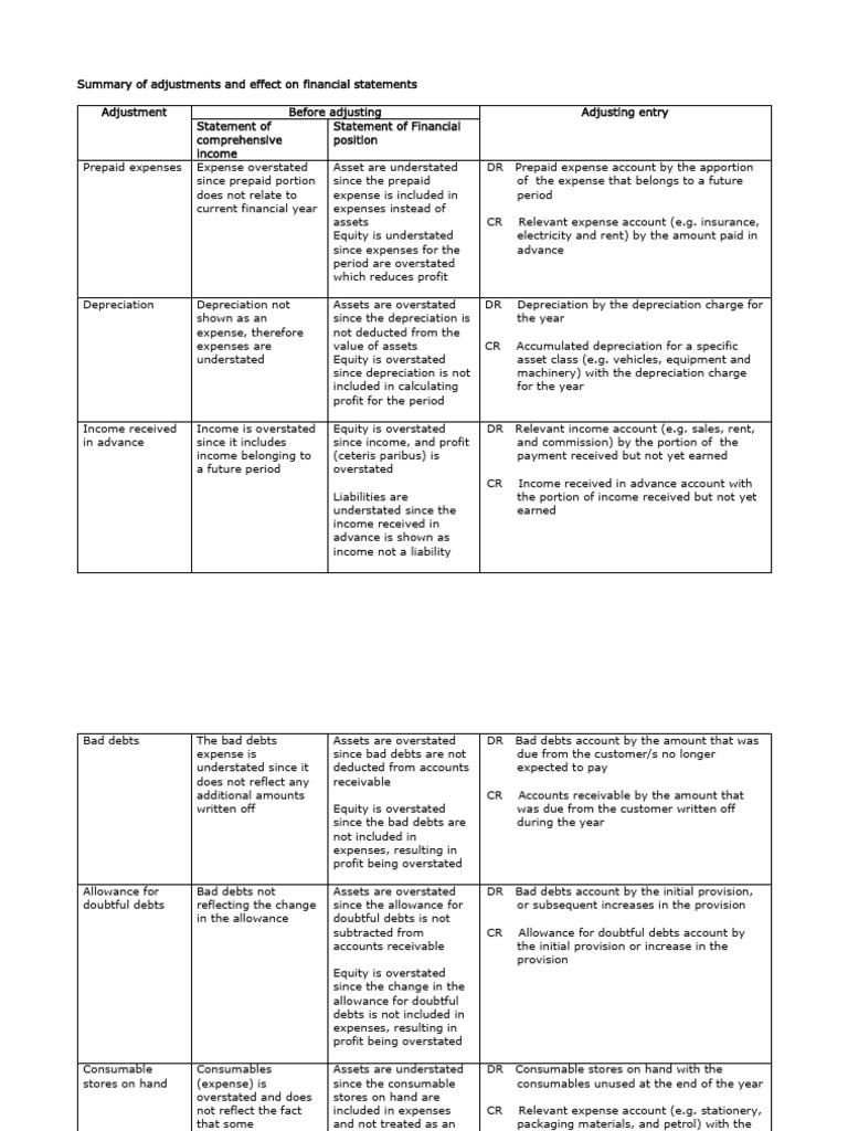 Terms Document - Summary of Adjustments and Effect On Financial ...
