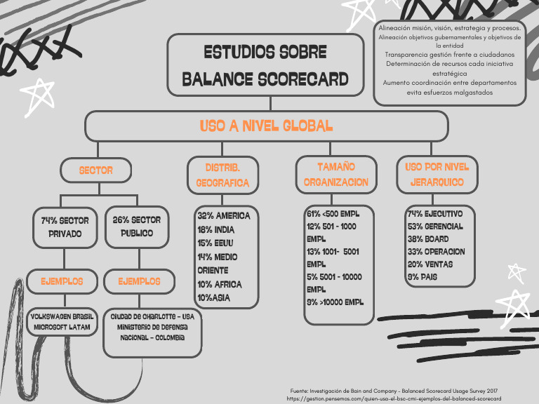 Mapa Conceptual Estudios Sobre Balance Scorecard | PDF