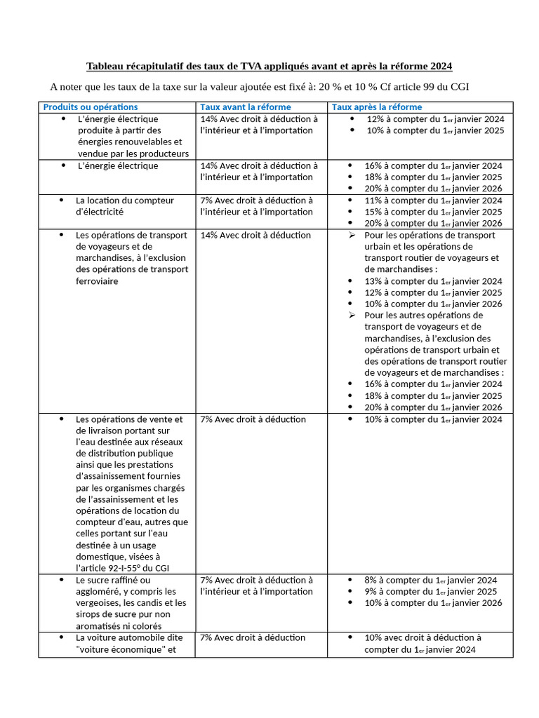 Taux de TVA au Maroc 2024-2025 | PDF | Transport | Taxe sur la valeur ...