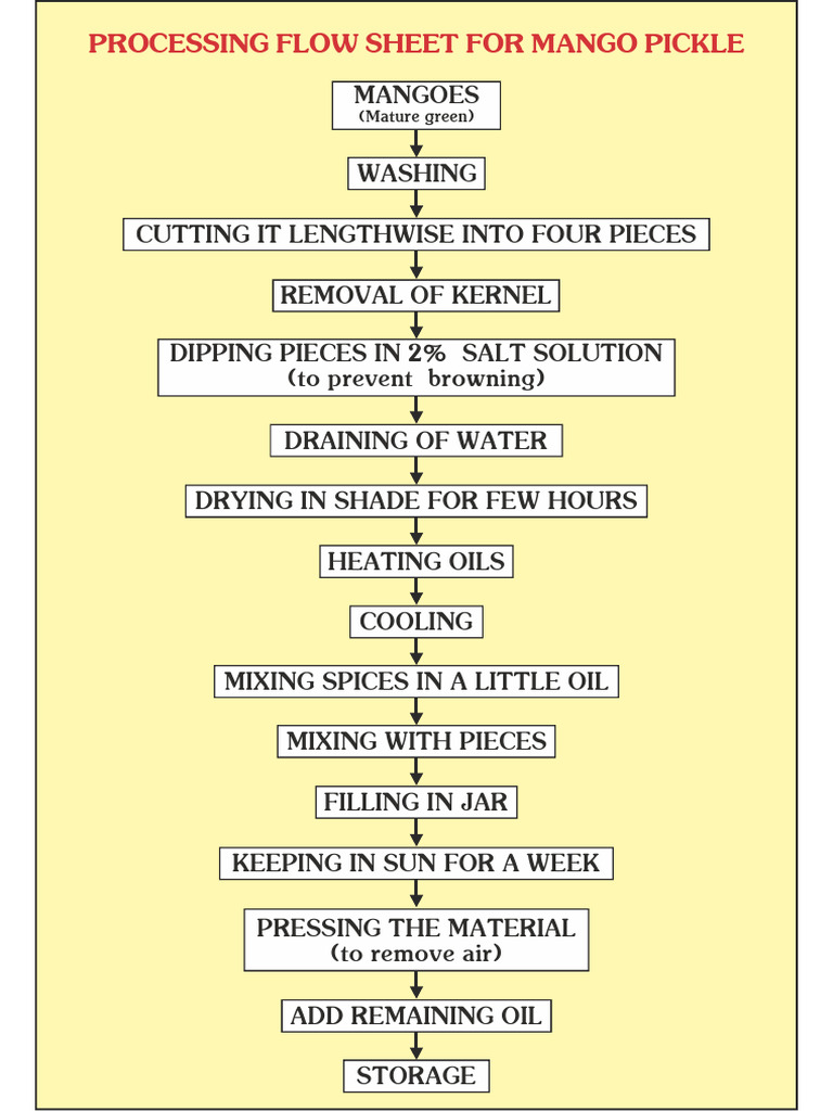 Mango and Fruit Processing Flow Sheets | PDF | Fruit Preserves | Juice