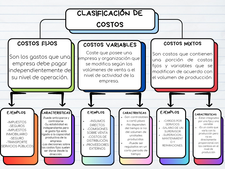 Clasificación y características de costos | PDF | Economias