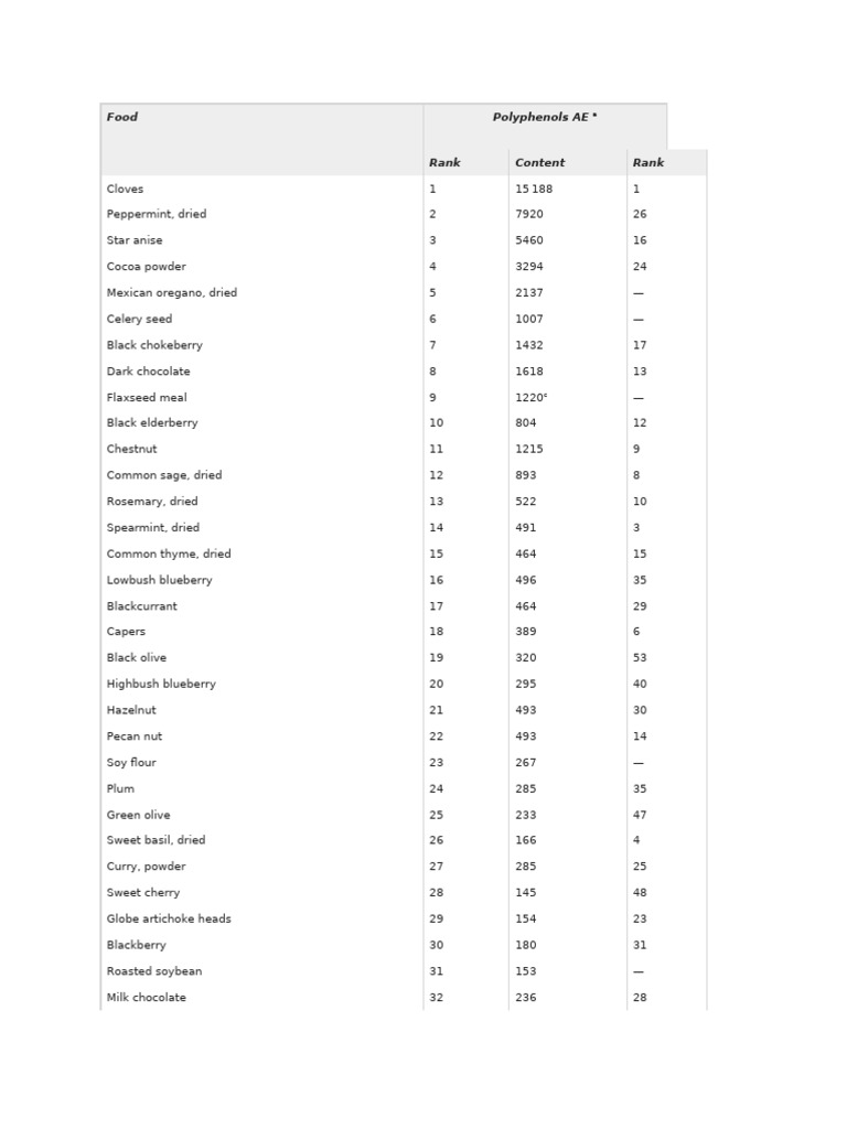 Foods High in Polyphenols List | PDF | Soybean | Cuisine