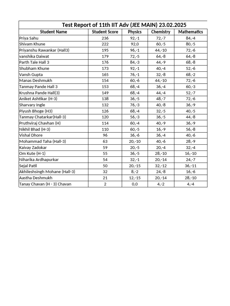 JEE Main 2025 Test Report Summary | PDF