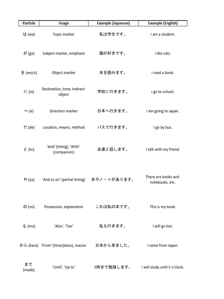 Particle Usage Example (Japanese) Example (English) : I Will Study ...