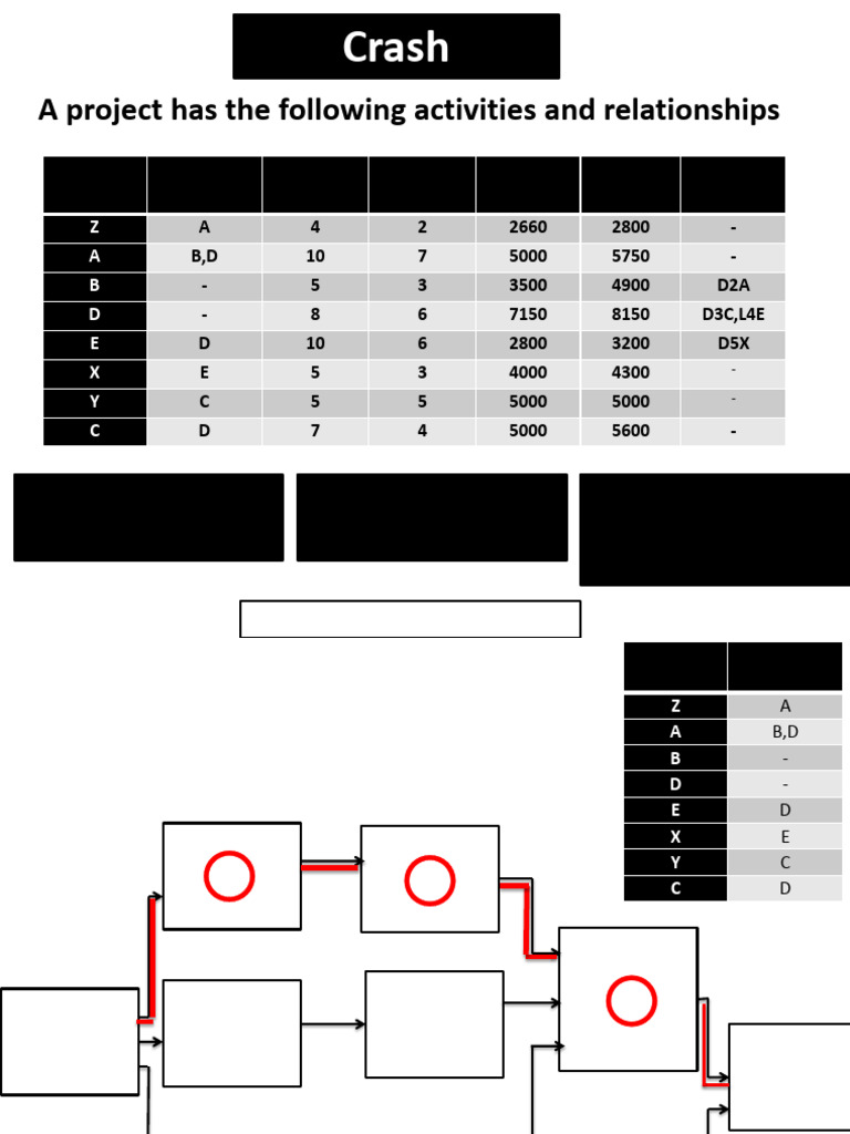 Project Crash Analysis and Cost Optimization | PDF