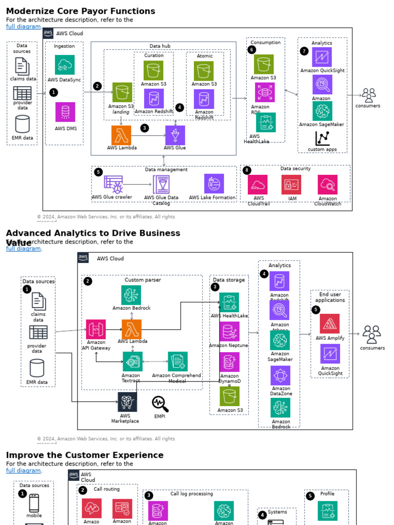 Modernizing Healthcare Payor Functions | PDF | Amazon Web Services ...