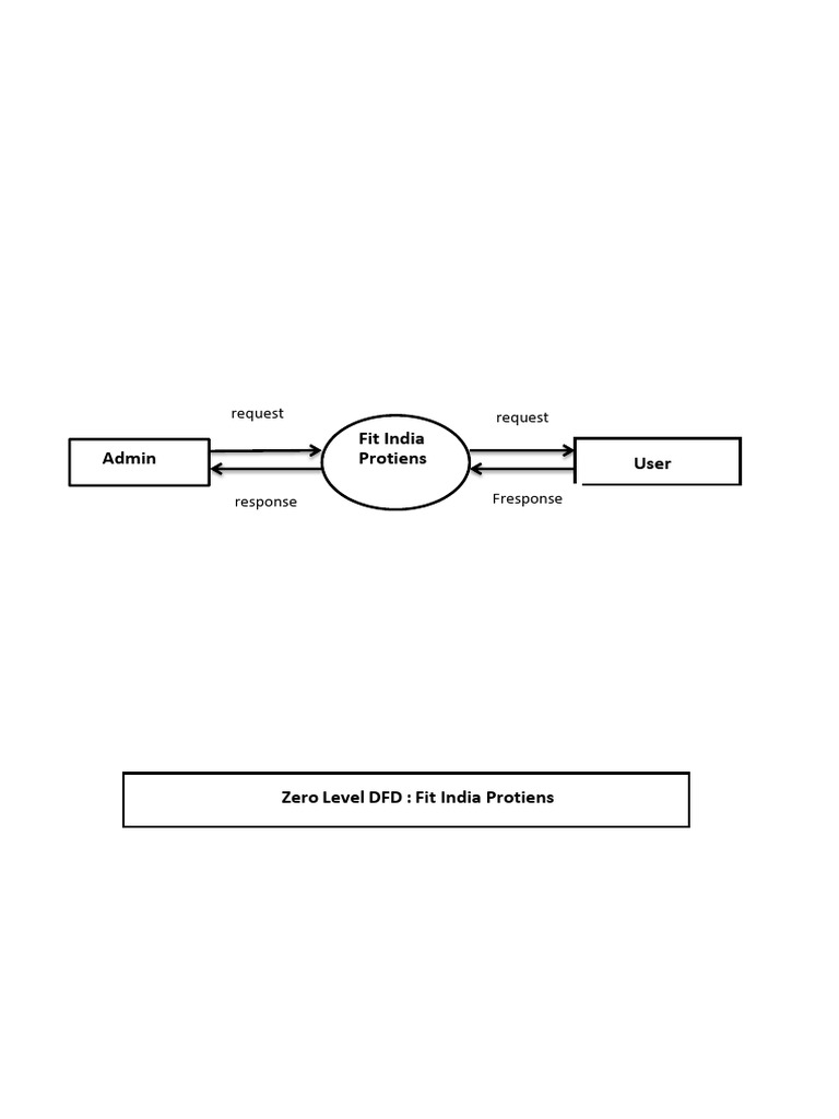 Fit India Proteins DFD Overview | PDF | Computing