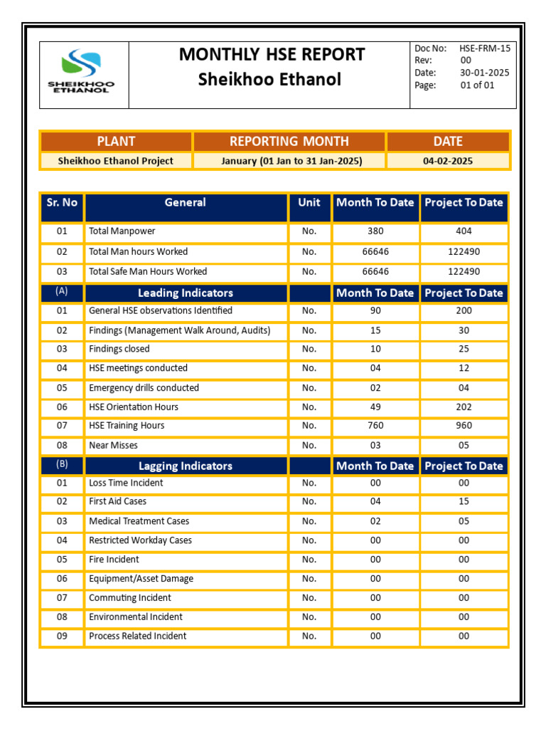 Sheikhoo Ethanol Monthly HSE Report | PDF