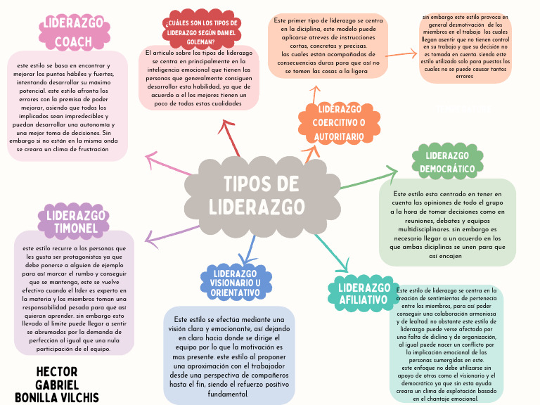 Tipos de Liderazgo según Goleman | PDF | Sicología | Ciencias del ...