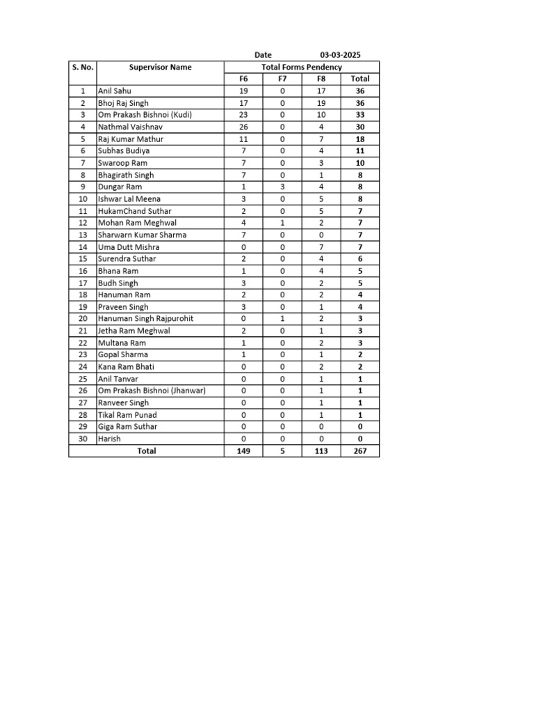 Pendency Supervisor Wise-1 | PDF