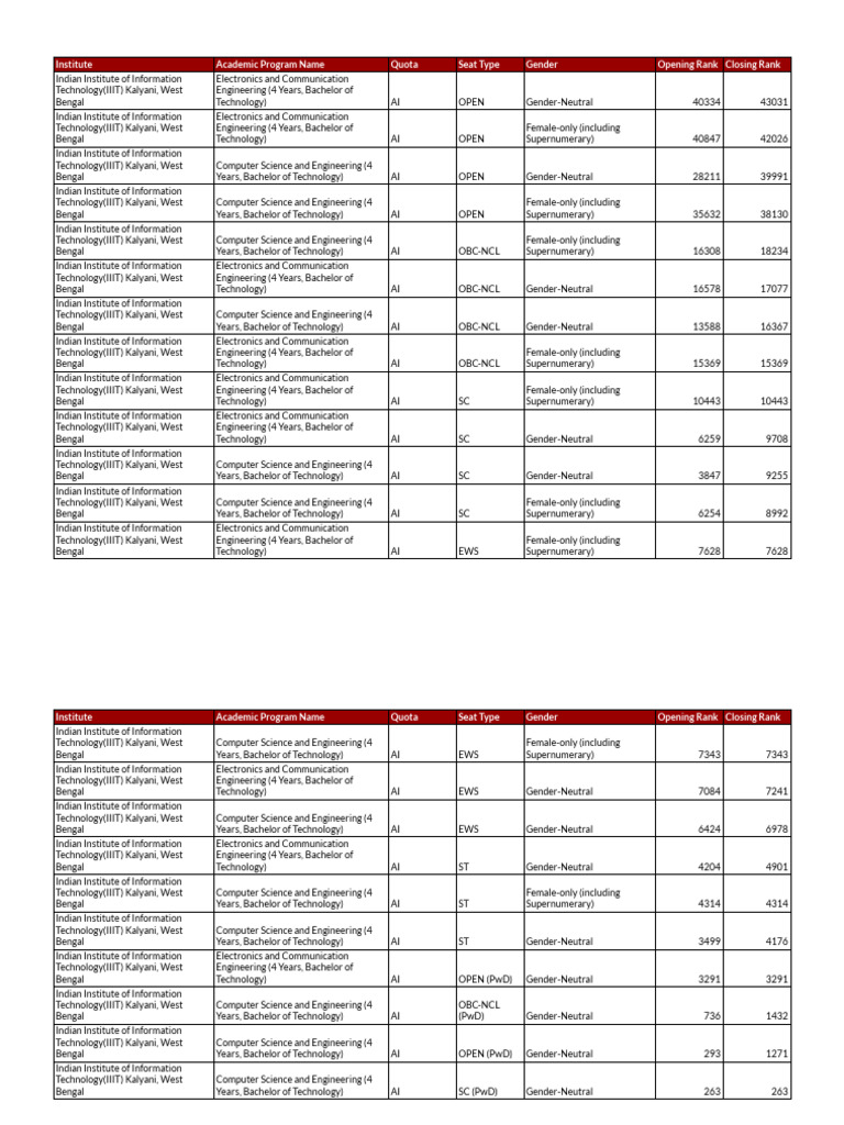 Institute Academic Program Name Quota Seat Type Gender Opening Rank ...