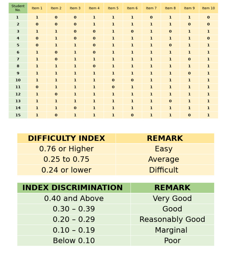 Item Analysis and Difficulty Index | PDF