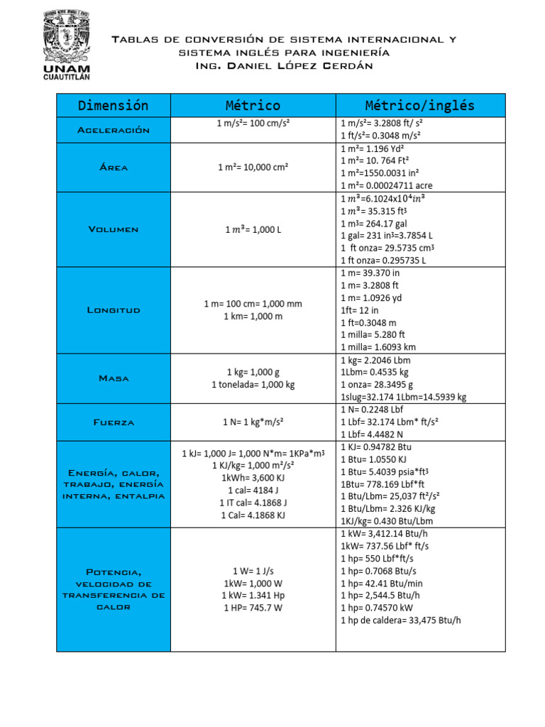 Tablas de Conversión para Ingeniería | PDF | Pascal (Unidad) | Cantidad
