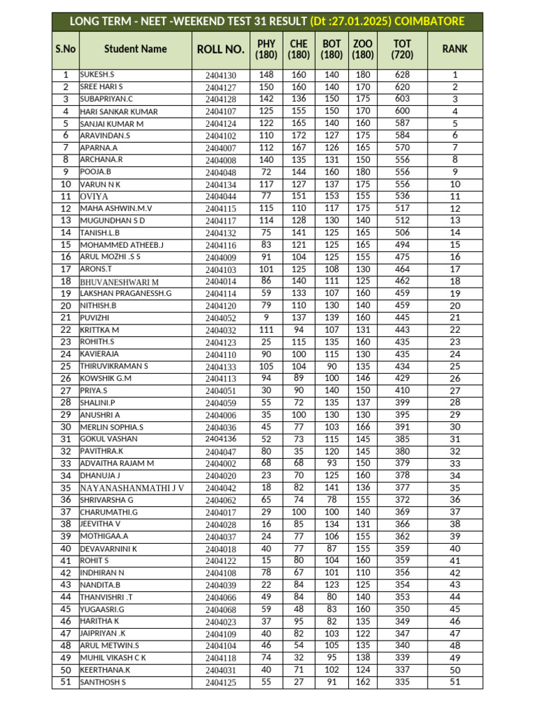 NEET & IIT Weekend Test Results 2025 | PDF